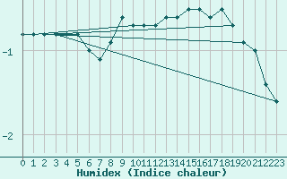 Courbe de l'humidex pour Sattel-Aegeri (Sw)