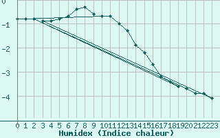 Courbe de l'humidex pour Salla kk