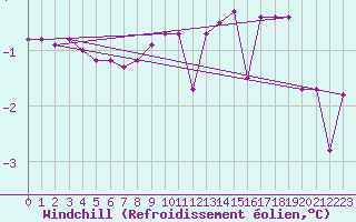 Courbe du refroidissement olien pour Besanon (25)