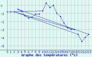 Courbe de tempratures pour Bergn / Latsch