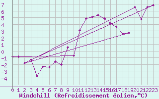 Courbe du refroidissement olien pour Chateau-d-Oex