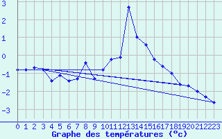 Courbe de tempratures pour Bealach Na Ba No2