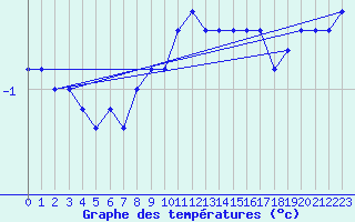 Courbe de tempratures pour Monte Cimone