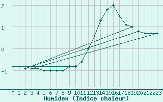 Courbe de l'humidex pour Belfort-Dorans (90)