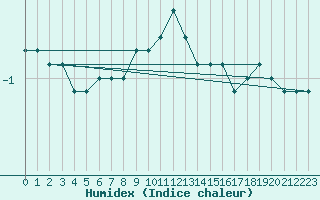 Courbe de l'humidex pour Loken I Volbu