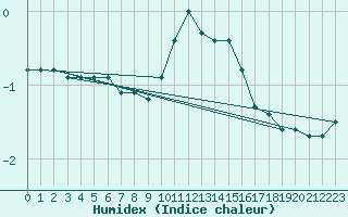 Courbe de l'humidex pour Lussat (23)