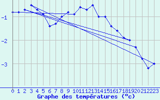 Courbe de tempratures pour Sotkami Kuolaniemi