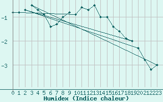 Courbe de l'humidex pour Sotkami Kuolaniemi