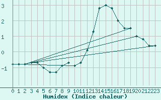 Courbe de l'humidex pour Hohrod (68)