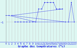 Courbe de tempratures pour Monte Scuro