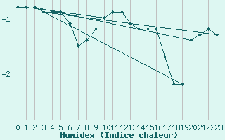 Courbe de l'humidex pour Kauhajoki Kuja-kokko