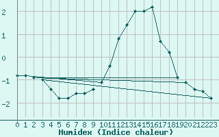 Courbe de l'humidex pour Alto de Los Leones