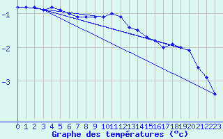 Courbe de tempratures pour Bjornholt
