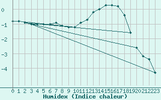 Courbe de l'humidex pour Sain-Bel (69)