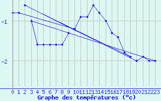 Courbe de tempratures pour Rnenberg