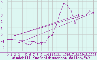 Courbe du refroidissement olien pour Charleroi (Be)