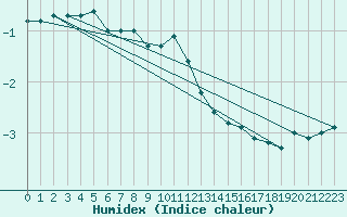 Courbe de l'humidex pour Saint Gallen