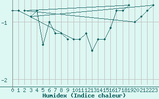 Courbe de l'humidex pour Schmuecke