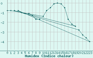 Courbe de l'humidex pour Ummendorf