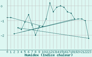 Courbe de l'humidex pour Disentis