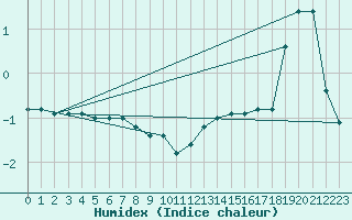 Courbe de l'humidex pour Kahler Asten