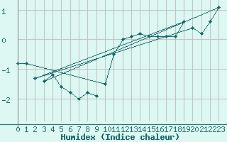 Courbe de l'humidex pour Hoherodskopf-Vogelsberg