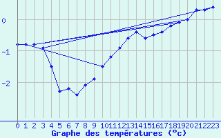 Courbe de tempratures pour Geisenheim