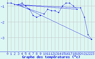Courbe de tempratures pour Guret (23)
