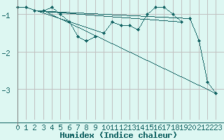 Courbe de l'humidex pour Guret (23)