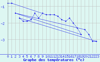 Courbe de tempratures pour Rensjoen