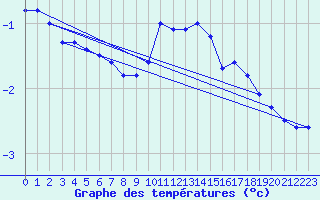 Courbe de tempratures pour Offenbach Wetterpar