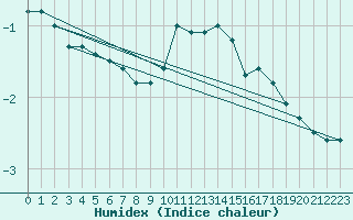 Courbe de l'humidex pour Offenbach Wetterpar