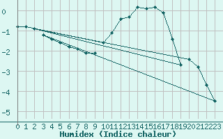 Courbe de l'humidex pour Grandfresnoy (60)