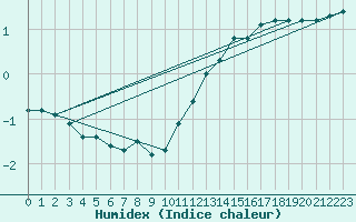 Courbe de l'humidex pour Cerisiers (89)