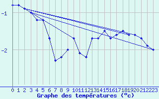 Courbe de tempratures pour Les Eplatures - La Chaux-de-Fonds (Sw)