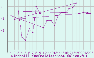 Courbe du refroidissement olien pour Emden-Koenigspolder