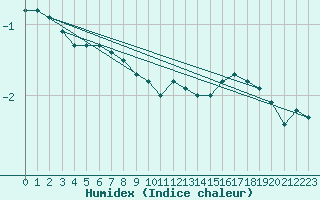 Courbe de l'humidex pour Feldberg-Schwarzwald (All)