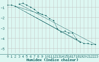 Courbe de l'humidex pour Kuusamo Rukatunturi