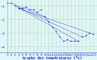 Courbe de tempratures pour Baraque Fraiture (Be)