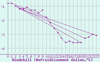 Courbe du refroidissement olien pour Baraque Fraiture (Be)