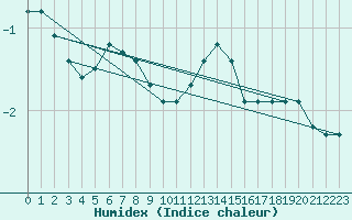 Courbe de l'humidex pour Montret (71)