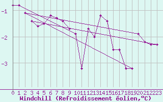 Courbe du refroidissement olien pour Montret (71)