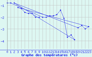 Courbe de tempratures pour Miribel-les-Echelles (38)