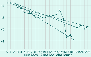 Courbe de l'humidex pour Miribel-les-Echelles (38)