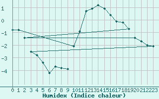 Courbe de l'humidex pour Les Charbonnires (Sw)