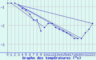 Courbe de tempratures pour Herhet (Be)