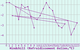 Courbe du refroidissement olien pour Metz-Nancy-Lorraine (57)