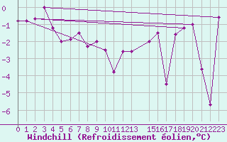 Courbe du refroidissement olien pour Vaestmarkum
