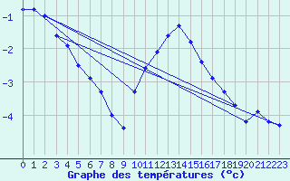 Courbe de tempratures pour Peyrelevade (19)