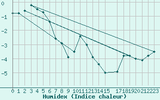 Courbe de l'humidex pour Nordstraum I Kvaenangen